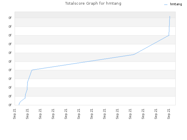 Totalscore Graph for hmtang