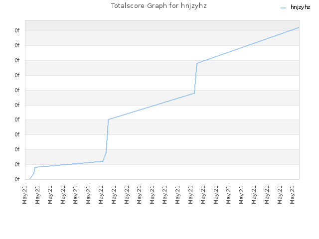 Totalscore Graph for hnjzyhz