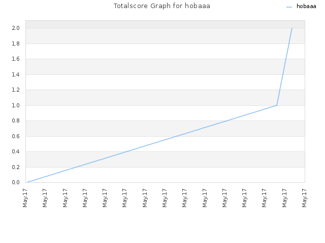 Totalscore Graph for hobaaa