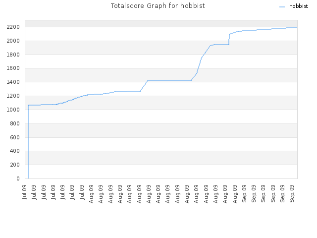 Totalscore Graph for hobbist