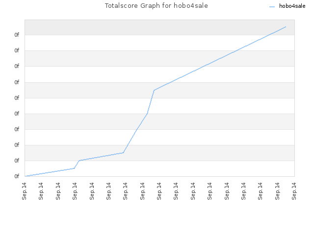 Totalscore Graph for hobo4sale
