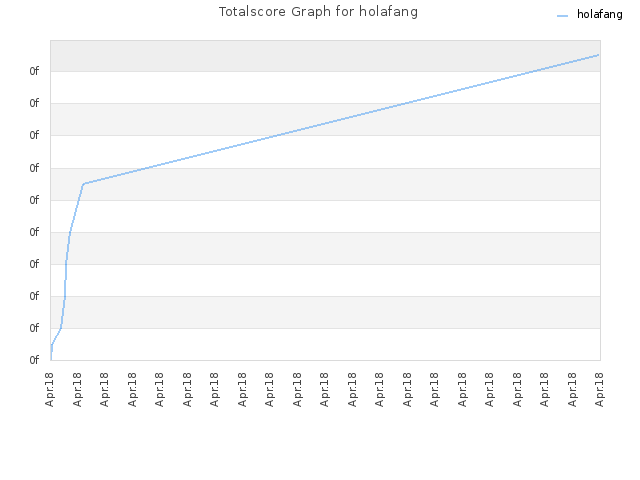 Totalscore Graph for holafang