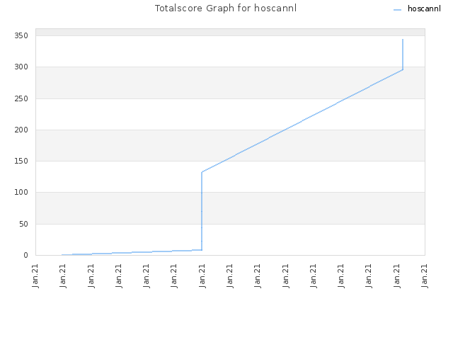 Totalscore Graph for hoscannl