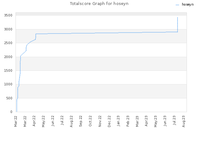 Totalscore Graph for hoseyn
