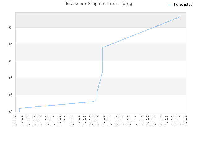 Totalscore Graph for hotscriptgg