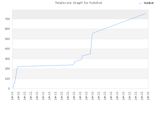 Totalscore Graph for hotshot