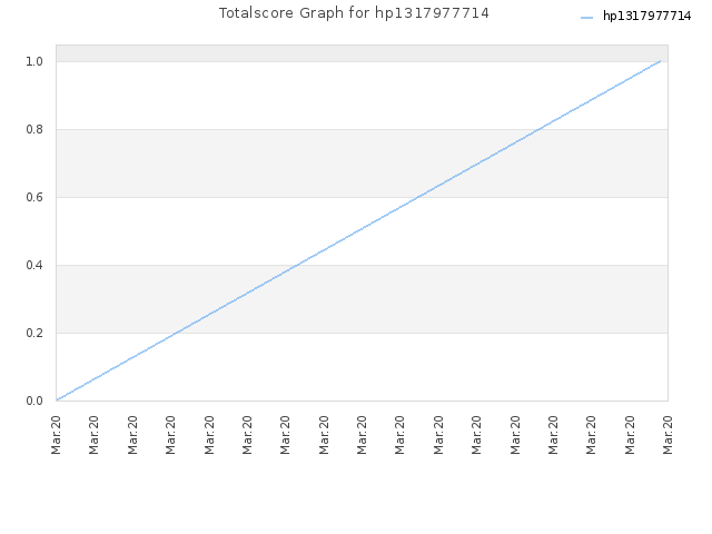 Totalscore Graph for hp1317977714