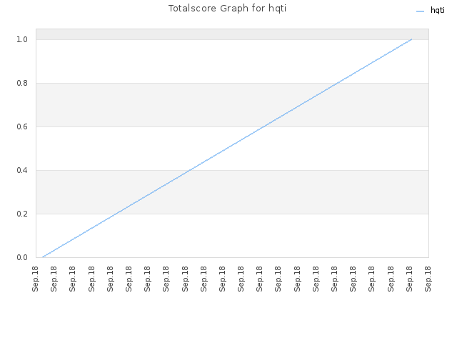 Totalscore Graph for hqti
