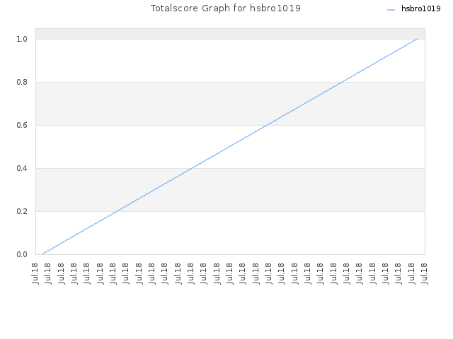 Totalscore Graph for hsbro1019