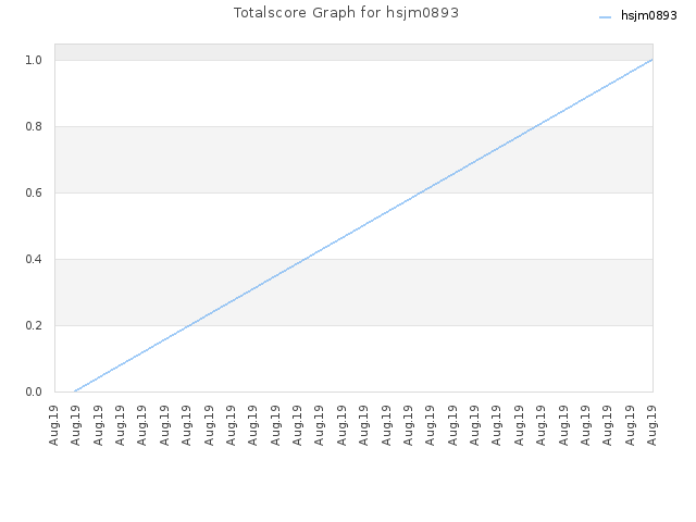 Totalscore Graph for hsjm0893