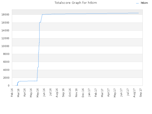 Totalscore Graph for htkim