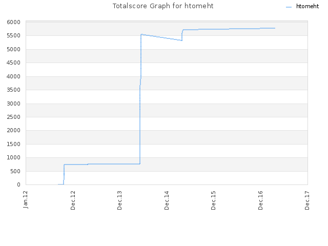 Totalscore Graph for htomeht