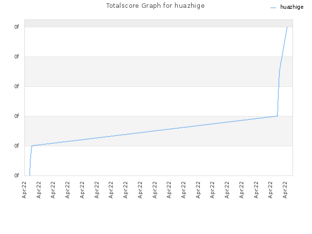 Totalscore Graph for huazhige