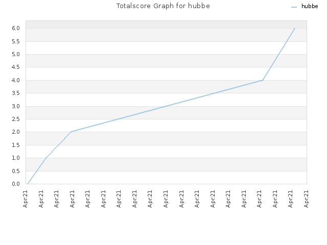 Totalscore Graph for hubbe
