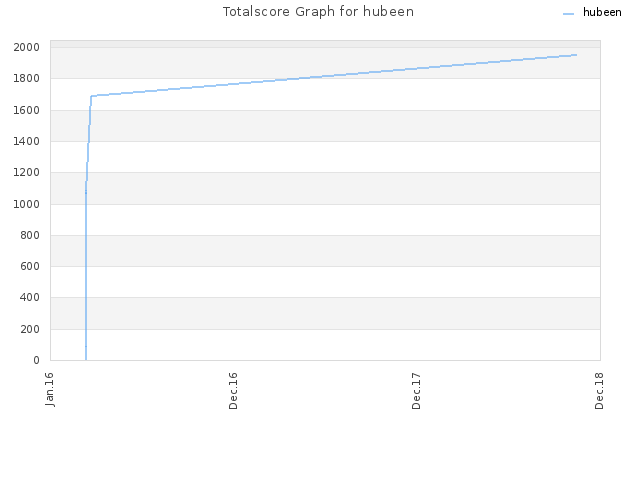 Totalscore Graph for hubeen