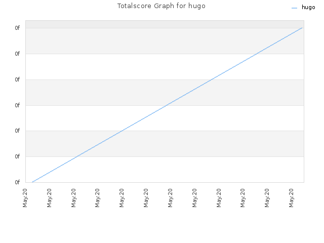 Totalscore Graph for hugo