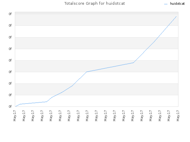 Totalscore Graph for huidotcat