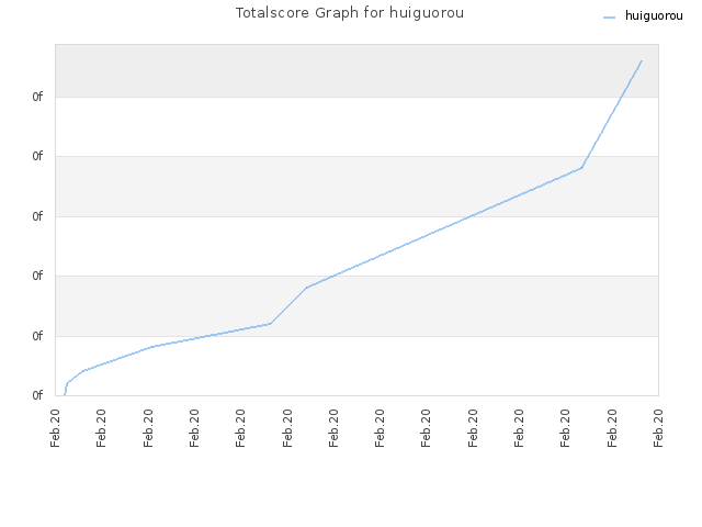 Totalscore Graph for huiguorou