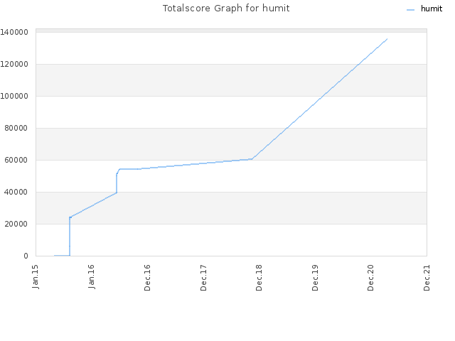 Totalscore Graph for humit