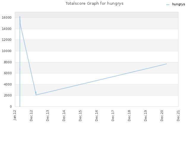 Totalscore Graph for hungrys