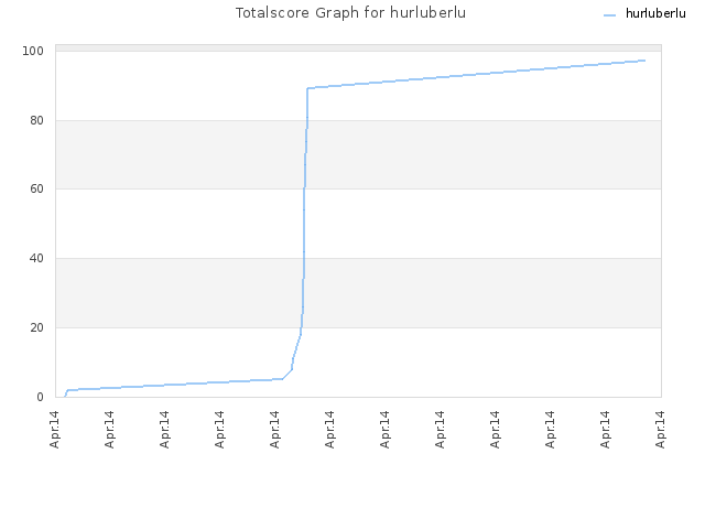 Totalscore Graph for hurluberlu