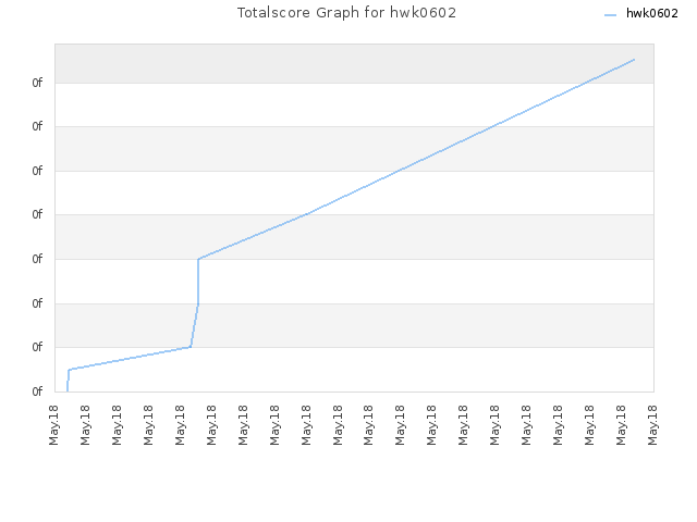 Totalscore Graph for hwk0602