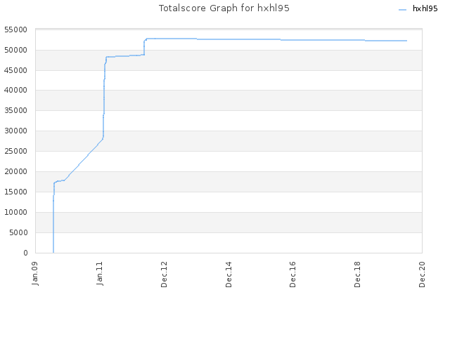Totalscore Graph for hxhl95