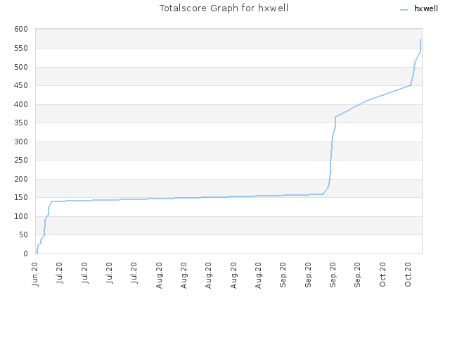 Totalscore Graph for hxwell