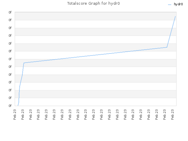 Totalscore Graph for hydr0