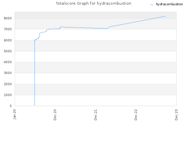 Totalscore Graph for hydracombustion