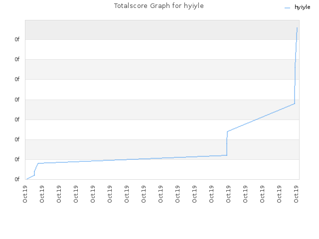 Totalscore Graph for hyiyle