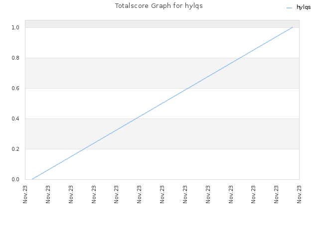 Totalscore Graph for hylqs