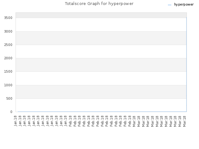 Totalscore Graph for hyperpower