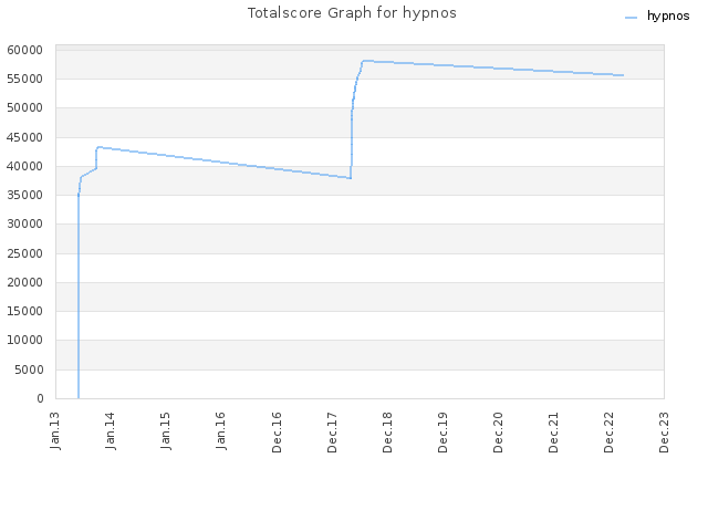 Totalscore Graph for hypnos