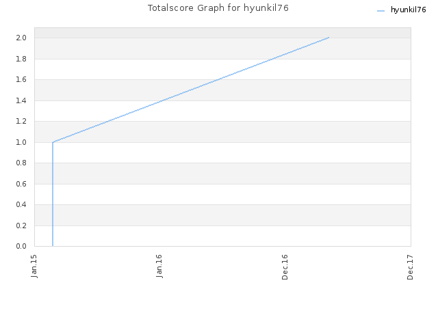 Totalscore Graph for hyunkil76