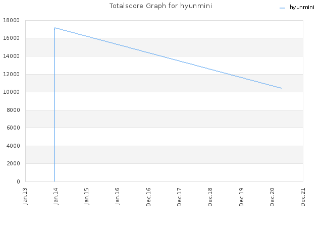 Totalscore Graph for hyunmini