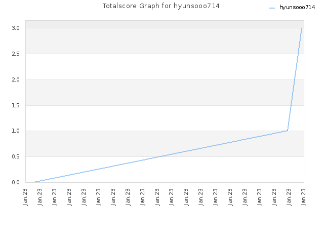 Totalscore Graph for hyunsooo714