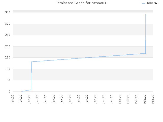 Totalscore Graph for hzhao61
