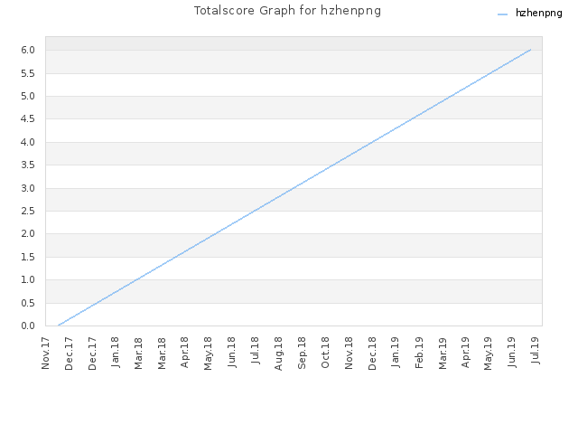 Totalscore Graph for hzhenpng