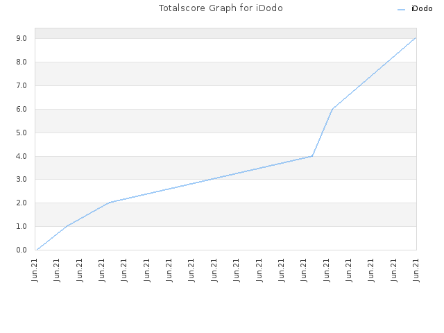 Totalscore Graph for iDodo