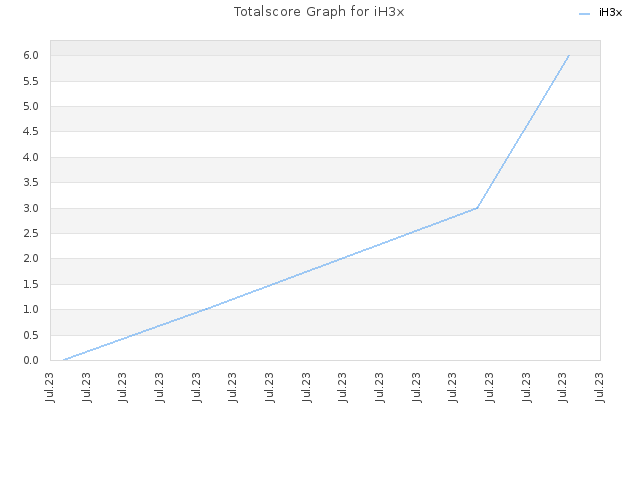 Totalscore Graph for iH3x