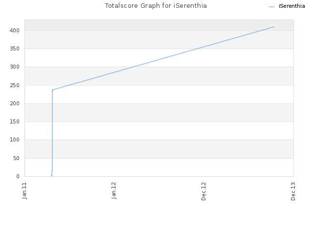 Totalscore Graph for iSerenthia
