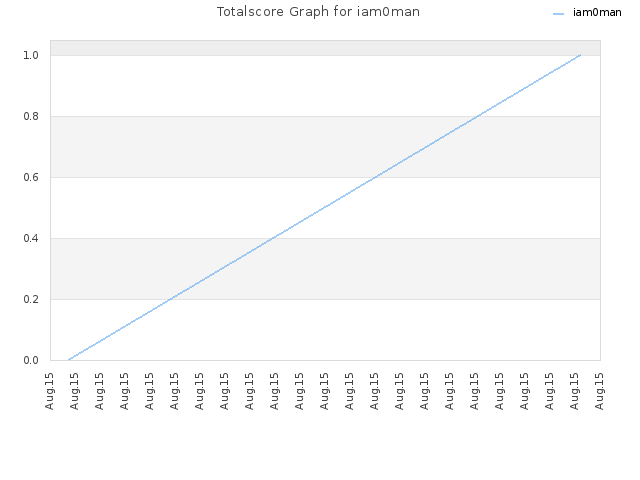 Totalscore Graph for iam0man