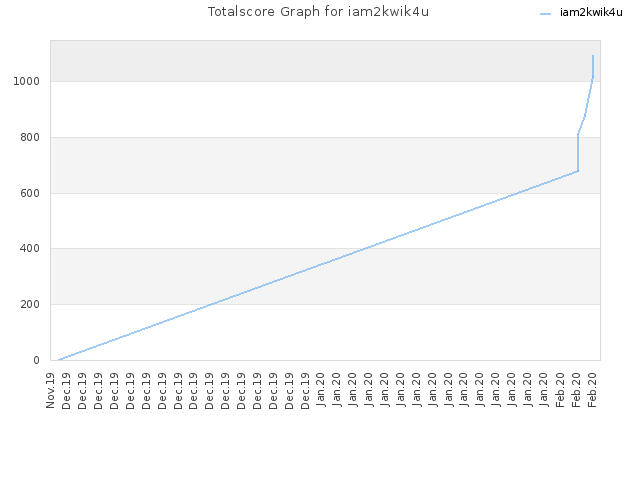 Totalscore Graph for iam2kwik4u