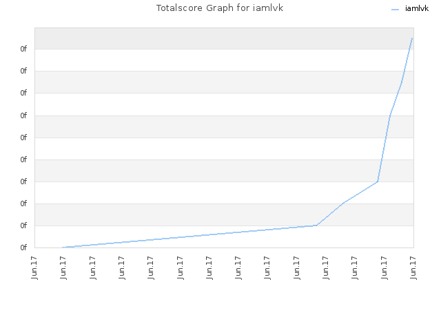 Totalscore Graph for iamlvk