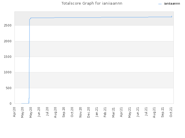 Totalscore Graph for ianiiaannn