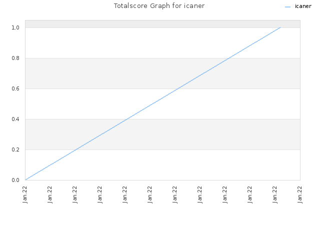 Totalscore Graph for icaner