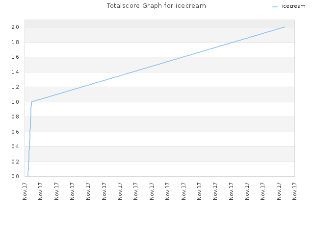 Totalscore Graph for icecream