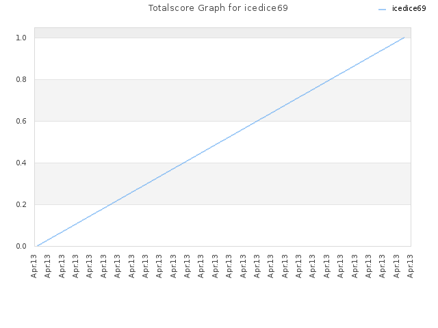 Totalscore Graph for icedice69