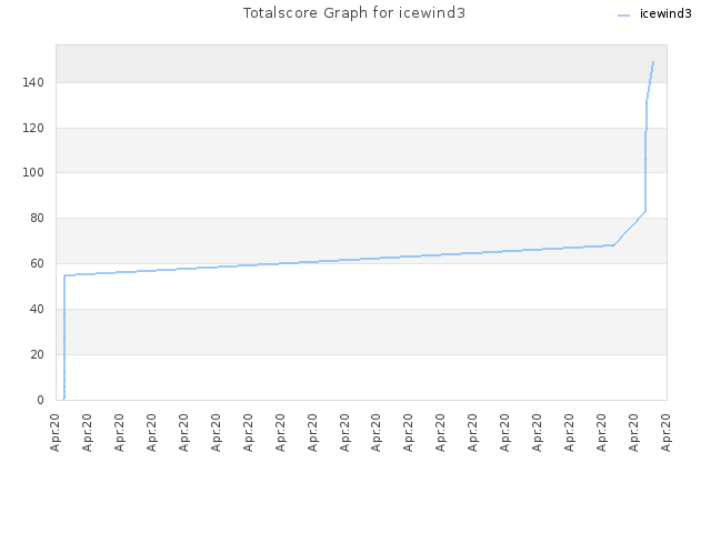 Totalscore Graph for icewind3